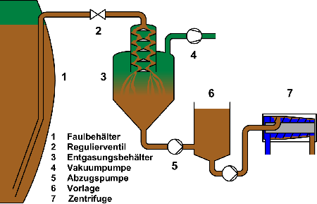 Entgasung mit Zentrifuge Faulschlamm-Vakuumentgasung Faulung Nacheindickung Klärschlamm Schlammbehandlung Entwässerung