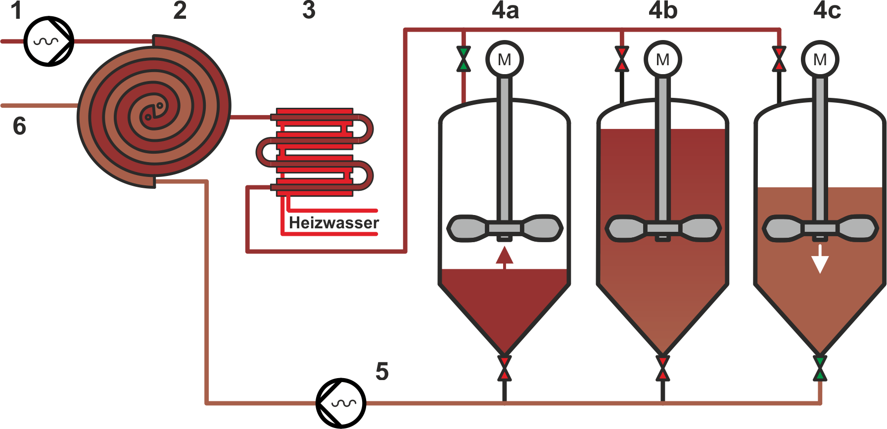 Kontinuierliche Hygienisierung Bioreaktoren Hygienisierung Sterilisieren Speisereste Biogasanlagen Co-Substrate Cosubstrate