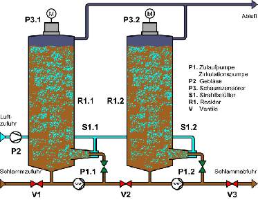 Zweistufige Anlage zur aerob-thermophilen Stabilisierung  aerob thermophile Schlammstbilisierung PONDUS Schlammbehandlung Klärschlamm