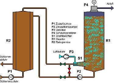 ATS mit Rekuperator  aerob thermophile Schlammstbilisierung PONDUS Schlammbehandlung Klärschlamm