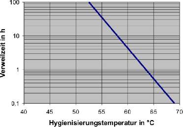 Hygienisierungszeiten  aerob thermophile Schlammstbilisierung PONDUS Schlammbehandlung Klärschlamm