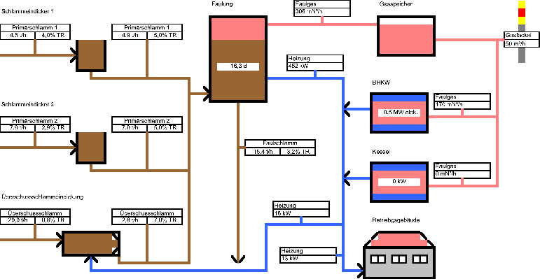 Beispiel für eine Kläranlage Energie Energiebilanzen Wärmebilanzen PONDUS Klärwerke Klärschlammbehandlung