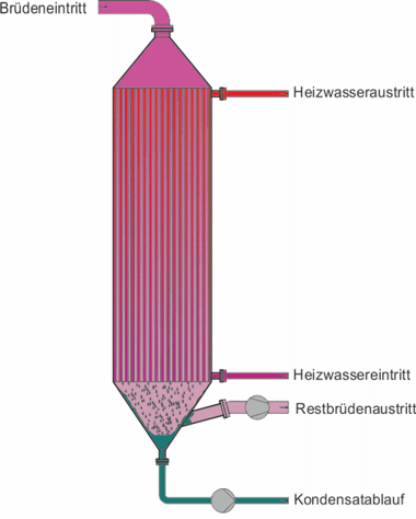 Bruedenkondensation Rohrbündelwärmetauscher Brüden Wärmerückgewinnung