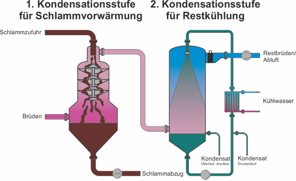 Schlammvorwärmung PONDUS Brüdenkondensation Klärschlammtrocknung  Wärmerückgewinnung Brüden Abdampf Brüdenkondensation Trocknung  Anlagen zur Schlammbehandlung Schlammtrocknung Klärschlammtrocknung