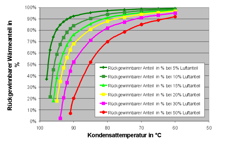 Wärmenutzung PONDUS Brüdenkondensation Klärschlammtrocknung  Wärmerückgewinnung Brüden Abdampf Brüdenkondensation Trocknung  Anlagen zur Schlammbehandlung Schlammtrocknung Klärschlammtrocknung