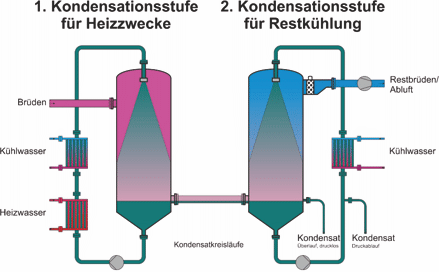 PONDUS Brüdenkondensation Klärschlammtrocknung  Wärmerückgewinnung Brüden Abdampf Brüdenkondensation Trocknung  Anlagen zur Schlammbehandlung Schlammtrocknung Klärschlammtrocknung
