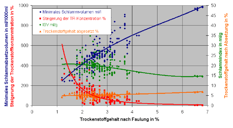 Versuchsergebnisser verschiedener EntgasungsanlagenFaulschlamm-Vakuumentgasung Faulung Nacheindickung Klärschlamm Schlammbehandlung Entwässerung