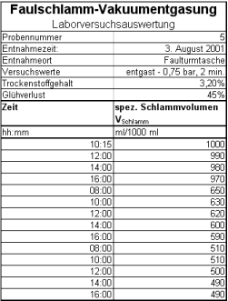 Auswertetabelle Faulschlammentgasung Faulschlamm-Vakuumentgasung Faulung Nacheindickung Klärschlamm Schlammbehandlung Entwässerung