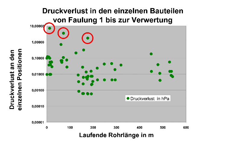 Diagramm mit Druckverlusten Rohrströmung Druckverluste Rohrnetzte Stoffströme Bilanzierung Heizwassersysteme Warmwassersysreme Rohrhydraulik Hydraulik Rohrsysteme