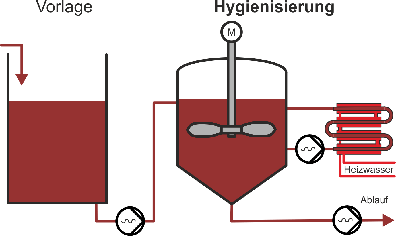 Hygienisierung Biogasanlage einstufige Anlage externer Wärmetauscher