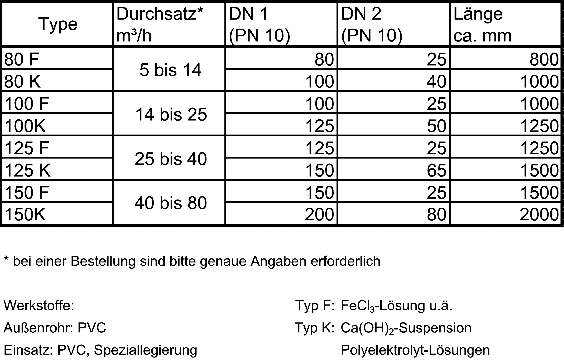Baugrößen Rohrmischer