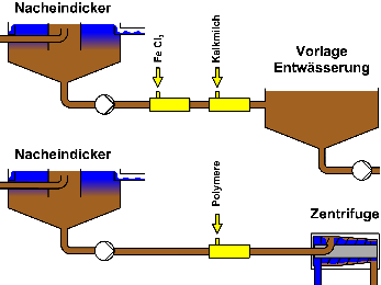 Einbauvarianten für Rohrmischer  Schlammmischer Dosierung Hilfsstoffe Polymere Kalk Eisen Salze Klärschlamm Kläranlagen