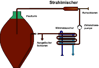 Strahlmischer im Schlammkreislauf  Schlammmischer Dosierung Hilfsstoffe Polymere Kalk Eisen Salze Klärschlamm Kläranlagen