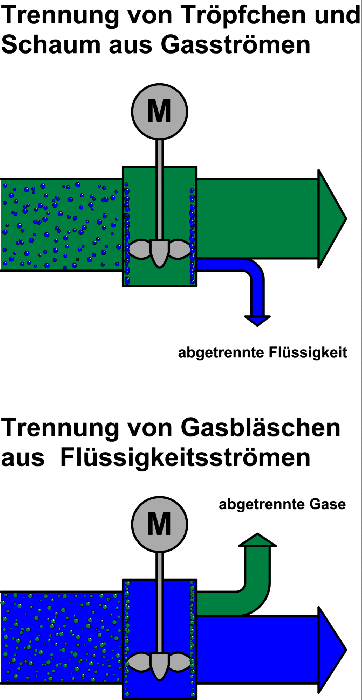Trennung Flüssig Gas Schaum Schwimmschlamm Problemschlamm Problemschlämme Gasschlämme schäumen Klärschlamm Kläranlage
