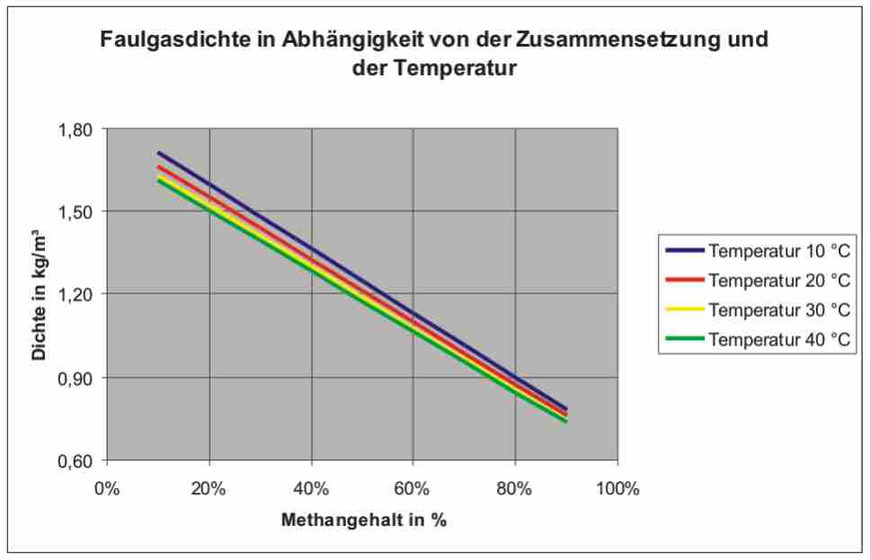 faulgas Biogas Dichte Faulgasdichte Biogasdichte Methangehalt
