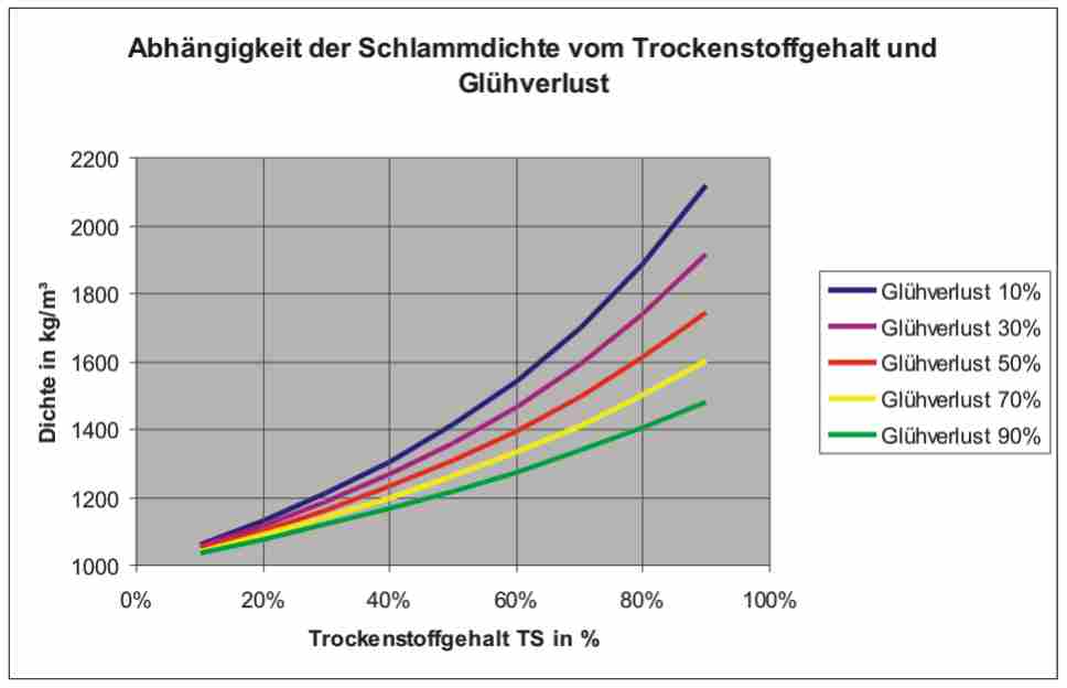 Dichte Schlammdichte Klärschlammdichte