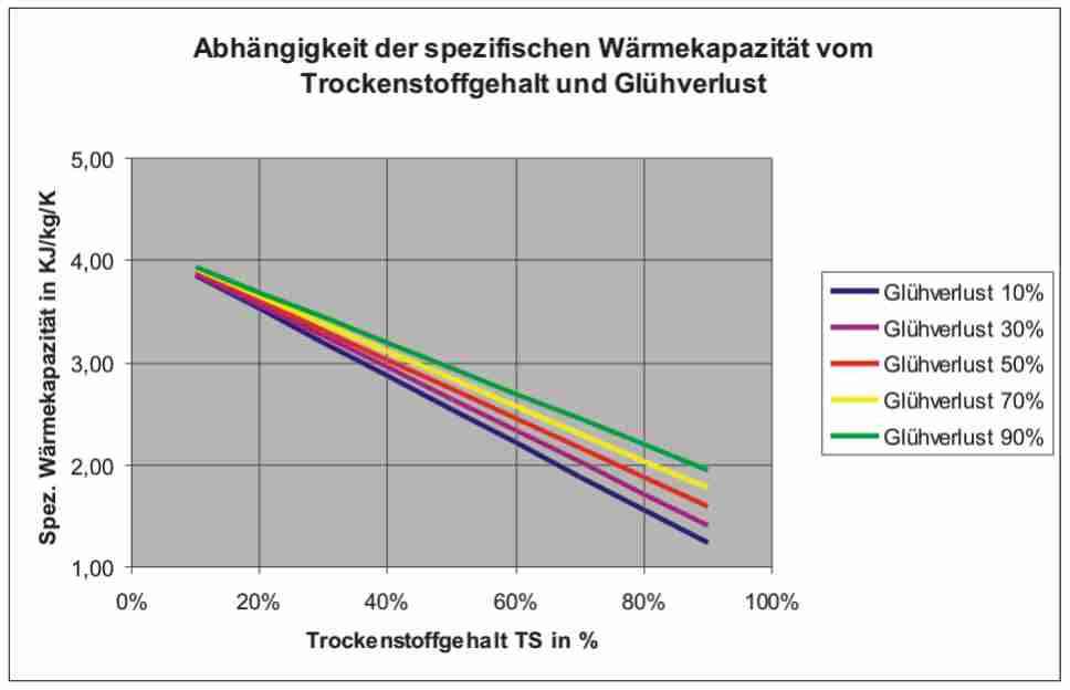 klärschlamme spezifische spez Wärmekapazität