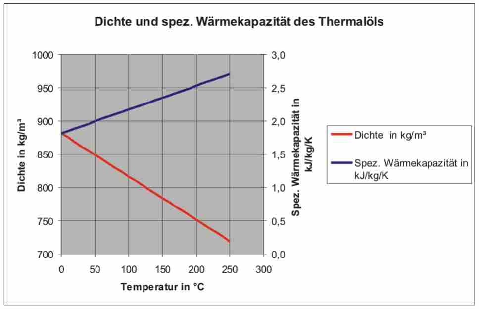 Thermoöl thermalöl Trocknung Klärschlammtrocknung
