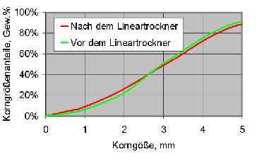 Kornverteilung vor und nach dem Lineartrockner  Lineartrockner Dünnschichttrockner Klächschlammtrocknung Kontakttrocknung Klärschlamm Schlamm Trockengut Verbrennung