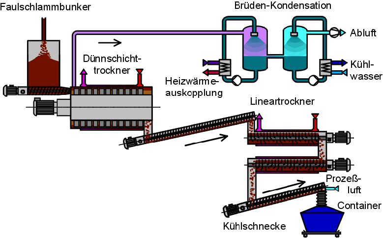 Verfahren zur Klärschlammtrocknung  Lineartrockner Dünnschichttrockner Klächschlammtrocknung Kontakttrocknung Klärschlamm Schlamm Trockengut Verbrennung