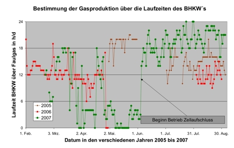 Desintegration Zellaufschluss thermisch chemisch Ratekau Kläranlage