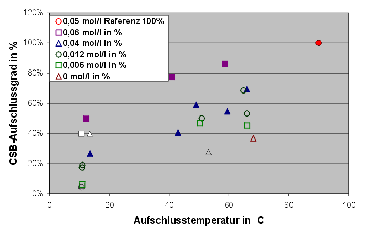 CSB-Aufschlussgrade in Gifhorn Zellaufschluss Desintegration CSB Aufschlussgrad Faulgasproduktion Energiegewinnung thermisch chemisch Klärwerk Klrschlamm Faulschlamm Faulung Überschussschlamm
