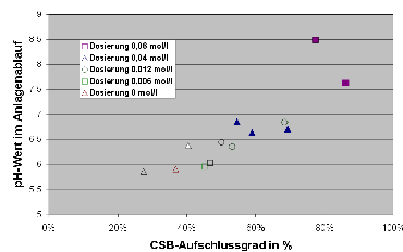 pH-Wert im Ablauf der Anlage Zellaufschluss Desintegration CSB Aufschlussgrad Faulgasproduktion Energiegewinnung thermisch chemisch Klärwerk Klrschlamm Faulschlamm Faulung Überschussschlamm