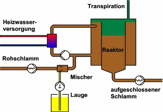 Schema thermisch-chemischer Zellaufschluss  Zellaufschluss Desintegration CSB Aufschlussgrad Faulgasproduktion Energiegewinnung thermisch chemisch Klärwerk Klrschlamm Faulschlamm Faulung Überschussschlamm