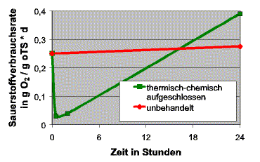Sauerstoffverbrauchsrate Zellaufschluss Desintegration CSB Aufschlussgrad Faulgasproduktion Energiegewinnung thermisch chemisch Klärwerk Klrschlamm Faulschlamm Faulung Überschussschlamm