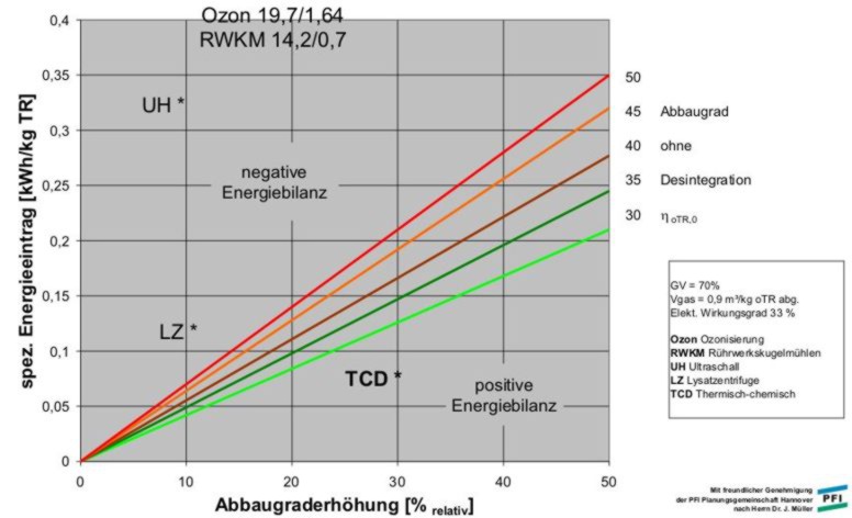 Desintegration Zellaufschluss Wirtschaftlchkeit PfI Hannover